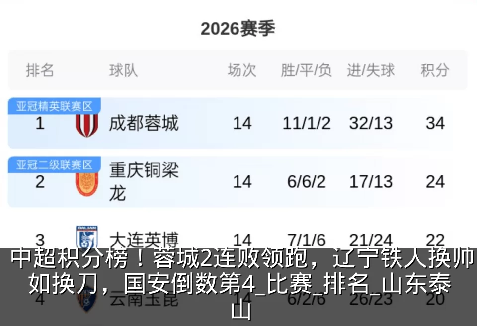 中超积分榜!蓉城2连败领跑,辽宁铁人换帅如换刀,国安倒数第4_比赛_排名_山东泰山