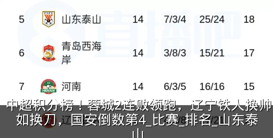 中超积分榜！蓉城2连败领跑，辽宁铁人换帅如换刀，国安倒数第4_比赛_排名_山东泰山