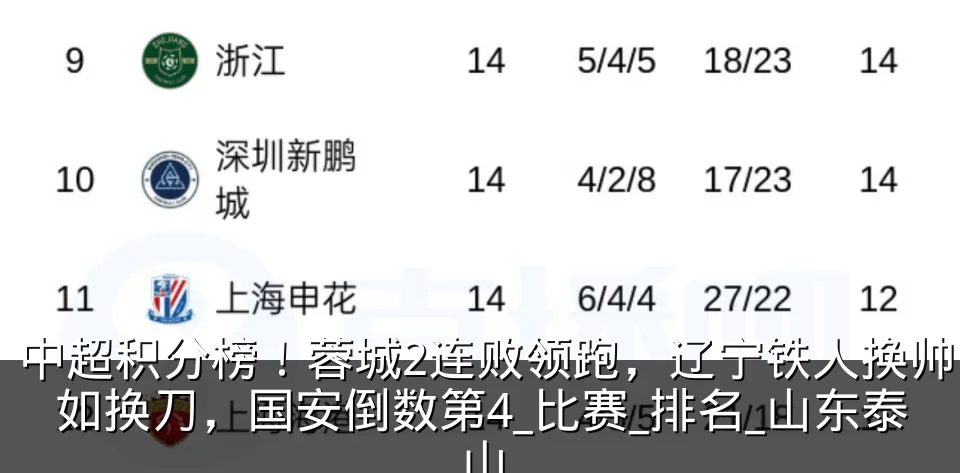 中超积分榜！蓉城2连败领跑，辽宁铁人换帅如换刀，国安倒数第4_比赛_排名_山东泰山